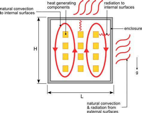 heat dissipation in electrical enclosures calculation|heat dissipation in enclosure.